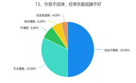 13、作息不规律,经常失眠或睡不好