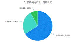 7、觉得闷闷不乐,情绪低沉
